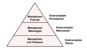 Tingkatan dan Keterampilan Manajer