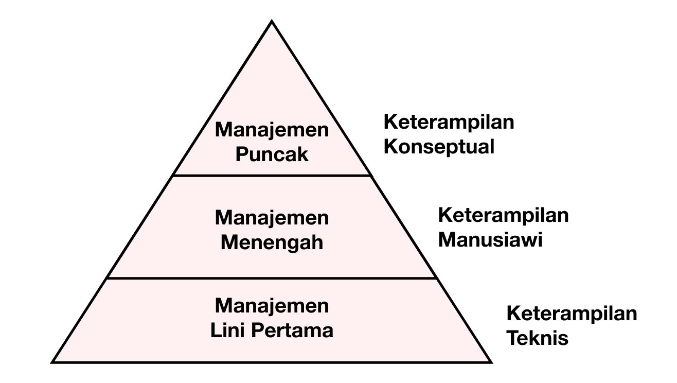 Tingkatan dan Keterampilan Manajer