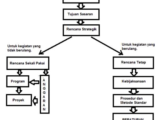 Proses Perencanaan Manajemen