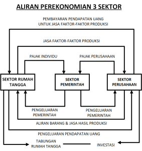 Keseimbangan Ekonomi Tiga Sektor