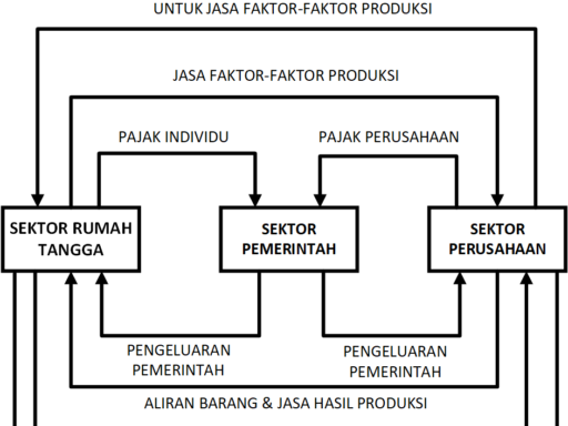 Keseimbangan Ekonomi Tiga Sektor