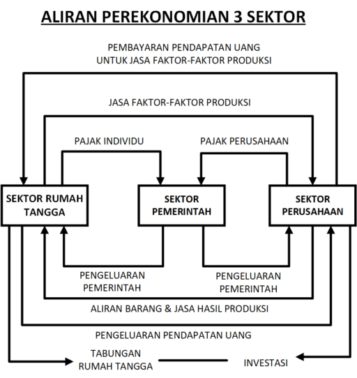 Keseimbangan Ekonomi Tiga Sektor