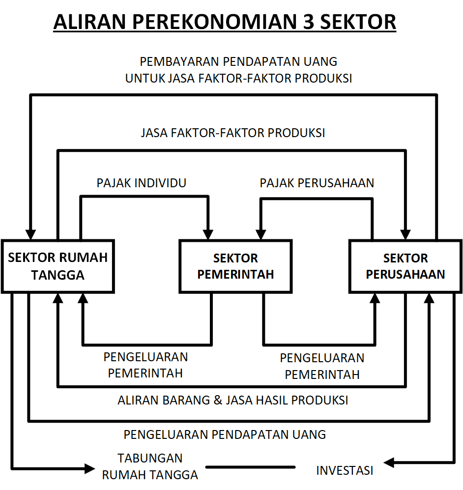 Keseimbangan Ekonomi Tiga Sektor