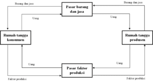 Defenisi dan Macam - Macam Pelaku Ekonomi