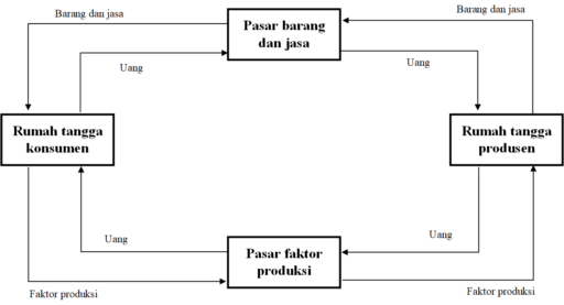 Defenisi dan Macam - Macam Pelaku Ekonomi