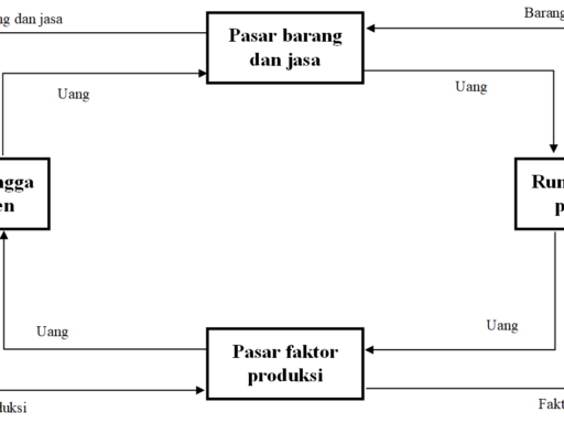 Defenisi dan Macam - Macam Pelaku Ekonomi