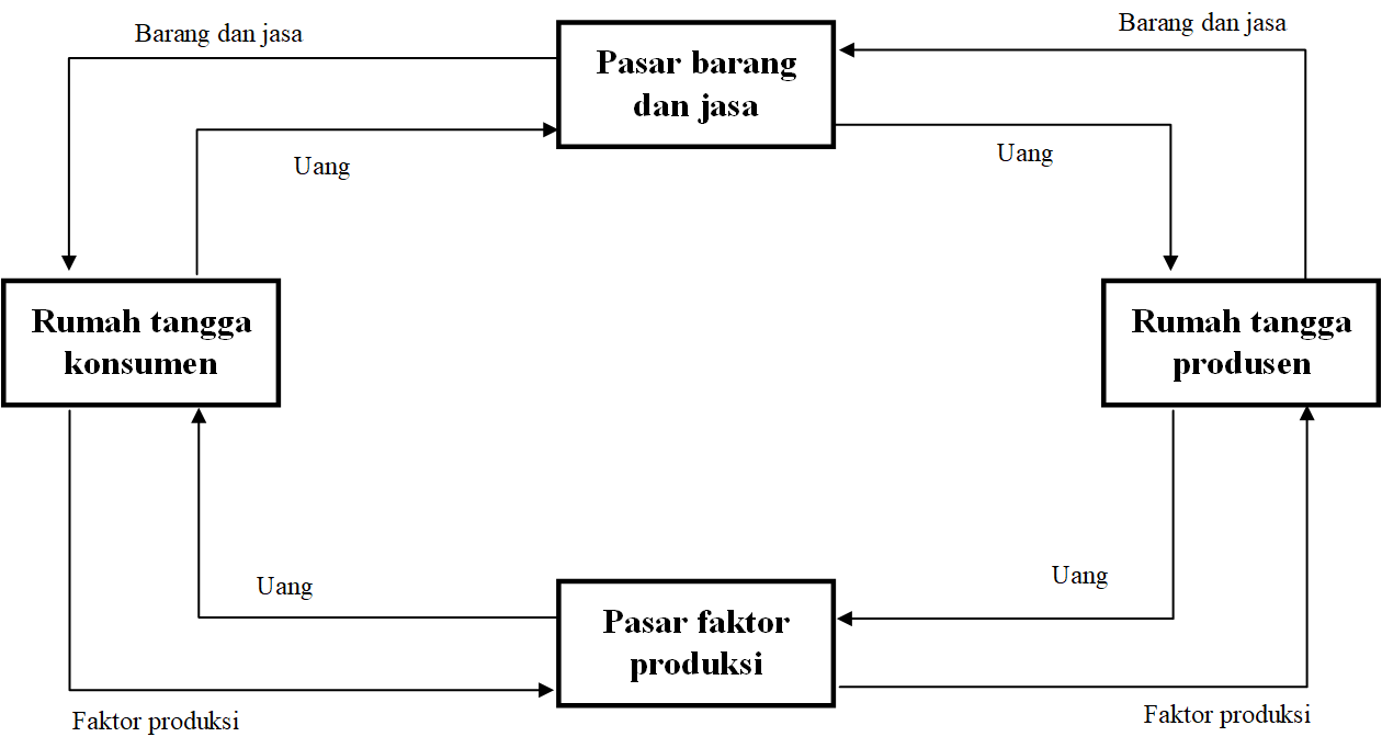 Defenisi dan Macam - Macam Pelaku Ekonomi
