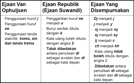 Penggunaan Ejaan dalam Bahasa Indonesia
