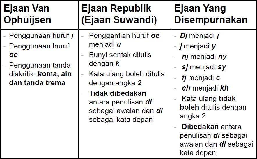 Penggunaan Ejaan dalam Bahasa Indonesia