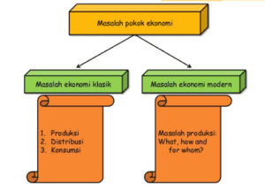 Masalah Ekonomi Klasik dan Modern