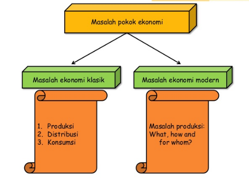 Masalah Ekonomi Klasik dan Modern