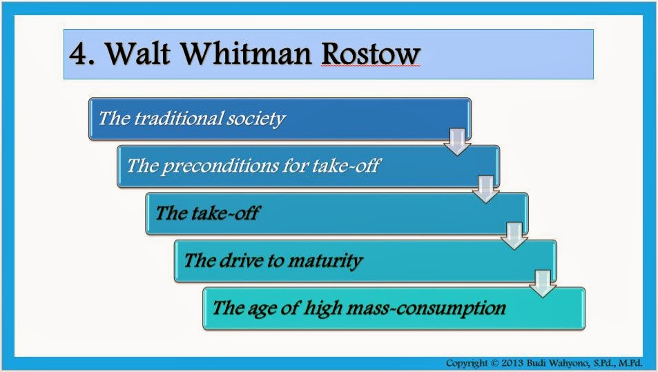 Pertumbuhan Ekonomi Menurut W.W. Rostow