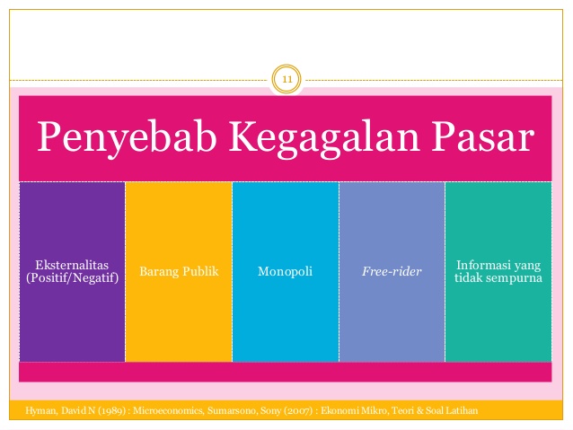 Faktor Penyebab Kegagalan Pasar