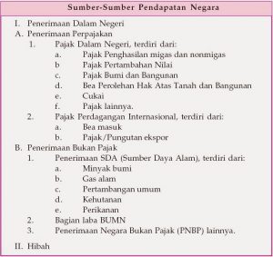 Sumber Penerimaan Negara