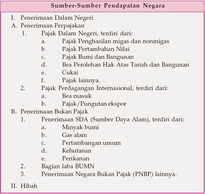 Sumber Penerimaan Negara