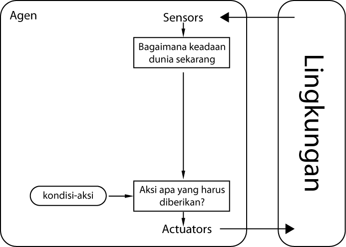 Jenis-jenis Agen pada Kecerdasan Buatan