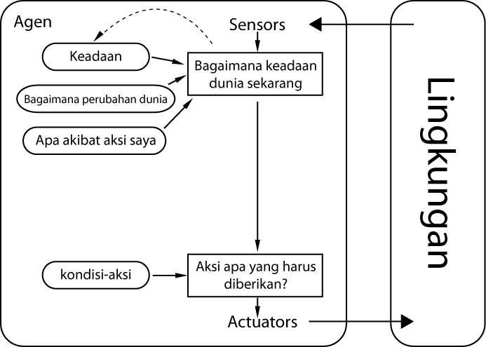 Jenis-jenis Agen pada Kecerdasan Buatan
