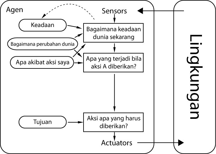 Jenis-jenis Agen pada Kecerdasan Buatan