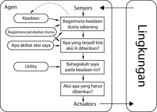 Jenis-jenis Agen pada Kecerdasan Buatan