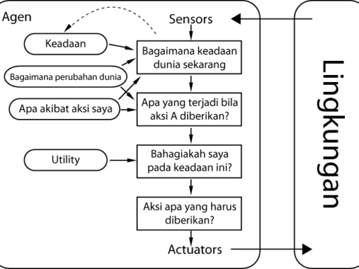 Jenis-jenis Agen pada Kecerdasan Buatan