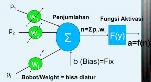 Pengertian Jaringan Syaraf Tiruan (Artificial Neural Network)