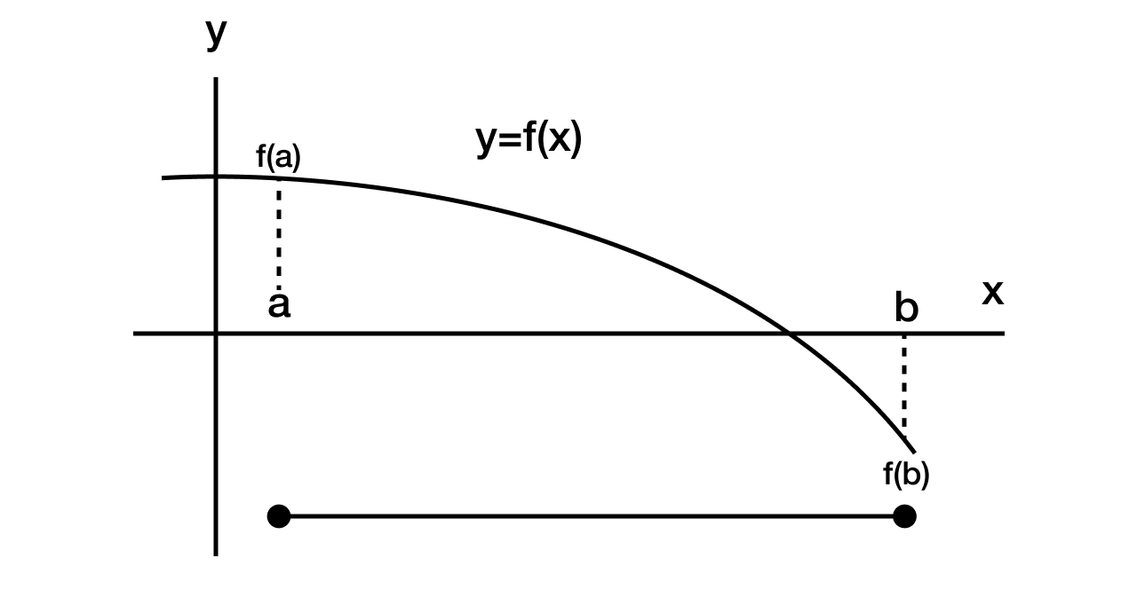 Metode Bisection adalah: Kelebihan, Kekurangan dan Contoh Program