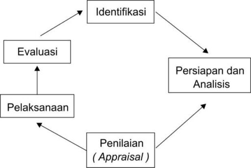 Siklus Proyek (Project Cycle)