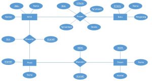 Relasi Antar Tabel Dengan Foreign Key