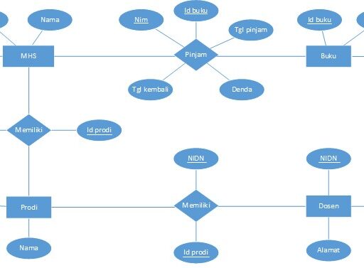 Relasi Antar Tabel Dengan Foreign Key