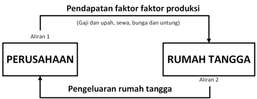 Keseimbangan Ekonomi Dua Sektor