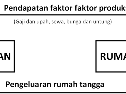 Keseimbangan Ekonomi Dua Sektor
