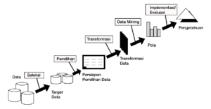 Proses Knowledge Discovery Database (KDD)