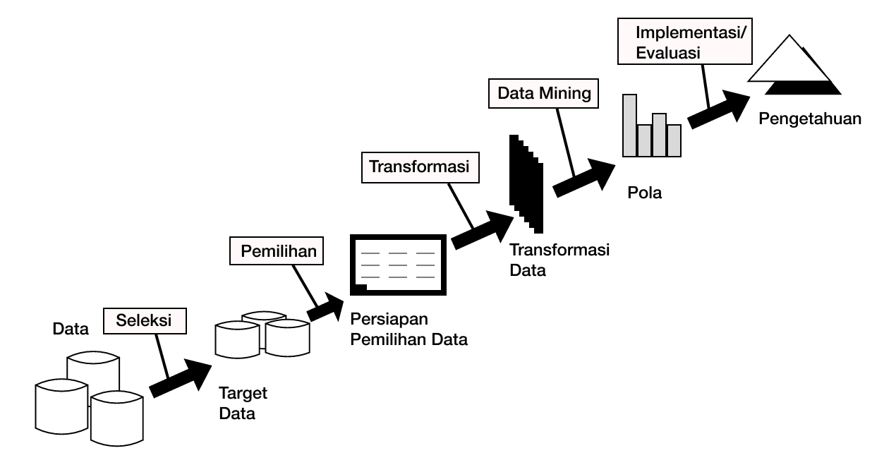 Proses Knowledge Discovery Database (KDD)