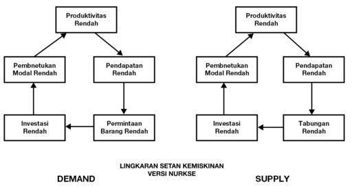 Hambatan Pembangunan Ekonomi