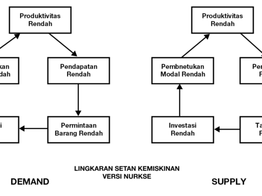 Hambatan Pembangunan Ekonomi