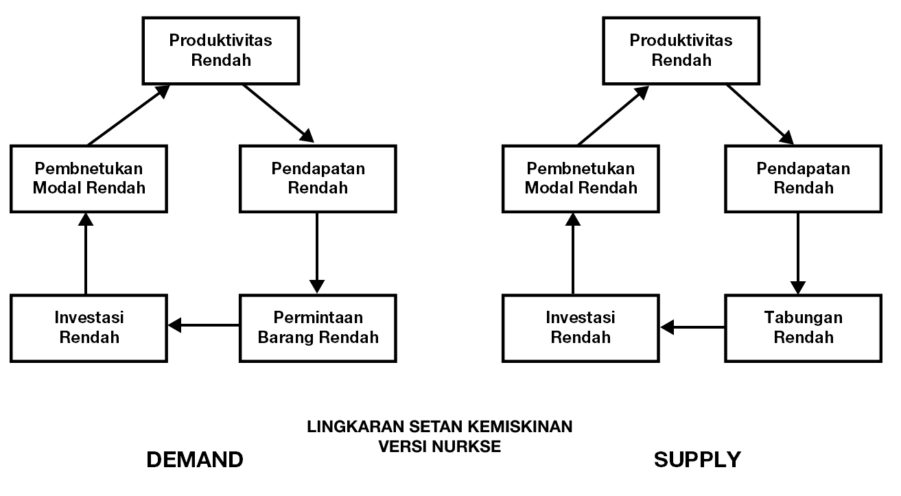 Hambatan Pembangunan Ekonomi