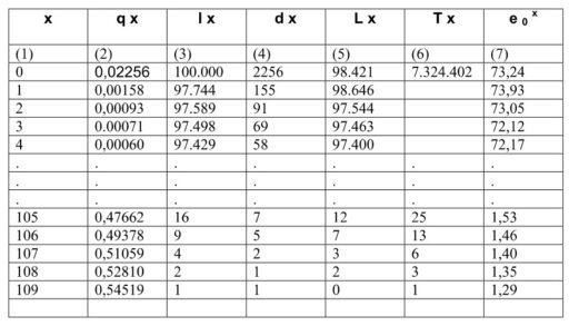 Life Table (Tabel Kematian) Pengertian, Contoh, dan Pembahasan