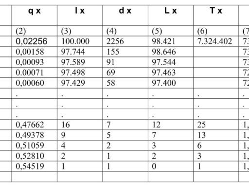 Life Table (Tabel Kematian) Pengertian, Contoh, dan Pembahasan